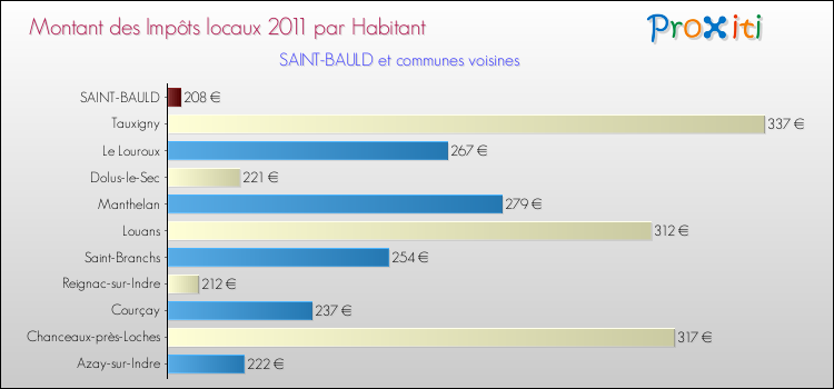 Montant des impôts locaux par Habitant pour SAINT-BAULD et les communes proches Comparaison des impôts locaux par habitant pour SAINT-BAULD et les communes voisines