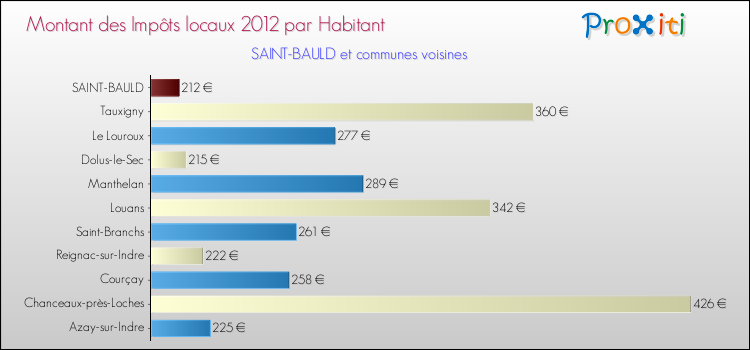 Montant des impôts locaux par Habitant pour SAINT-BAULD et les communes proches Comparaison des impôts locaux par habitant pour SAINT-BAULD et les communes voisines
