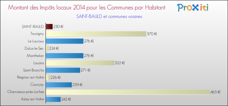 Montant des impôts locaux par Habitant pour SAINT-BAULD et les communes proches en 2014 Comparaison des impôts locaux par habitant pour SAINT-BAULD et les communes voisines en 2014