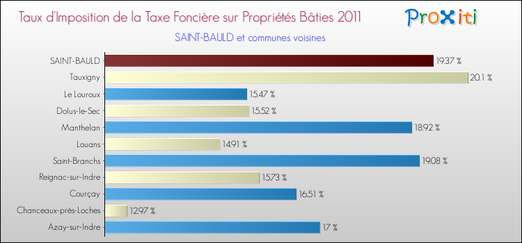Taux d'imposition de la taxe foncière sur le bati 2011 pour SAINT-BAULD et les communes proches Comparaison des taux d'imposition de la taxe foncière sur le bati 2011 pour SAINT-BAULD et les communes voisines