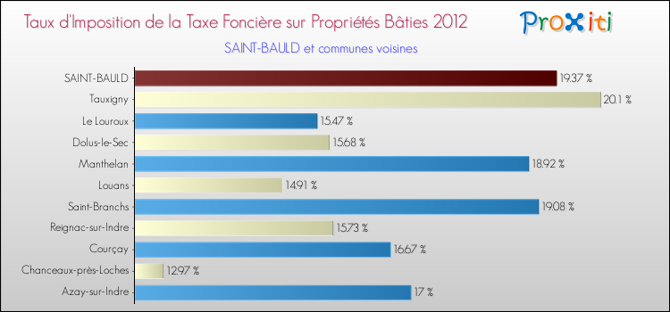 Taux d'imposition de la taxe foncière sur le bati 2012 pour SAINT-BAULD et les communes proches Comparaison des taux d'imposition de la taxe foncière sur le bati 2012 pour SAINT-BAULD et les communes voisines