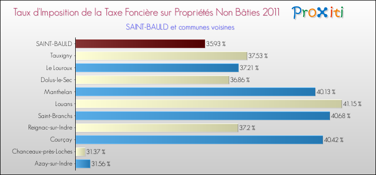 Taux d'imposition de la taxe foncière sur les immeubles et terrains non batis 2011 pour SAINT-BAULD et les communes proches Comparaison des taux d'imposition de la taxe foncière sur les immeubles et terrains non batis 2011 pour SAINT-BAULD et les communes voisines
