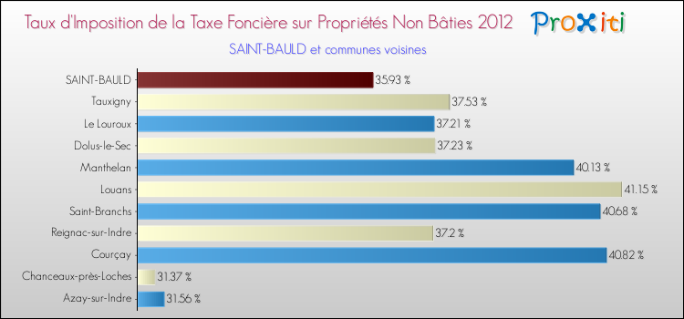 Taux d'imposition de la taxe foncière sur les immeubles et terrains non batis 2012 pour SAINT-BAULD et les communes proches Comparaison des taux d'imposition de la taxe foncière sur les immeubles et terrains non batis 2012 pour SAINT-BAULD et les communes voisines