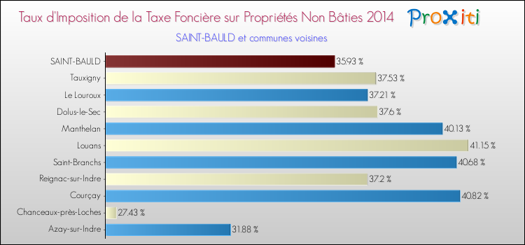 Taux d'imposition de la taxe foncière sur les immeubles et terrains non batis 2014 pour SAINT-BAULD et les communes proches Comparaison des taux d'imposition de la taxe foncière sur les immeubles et terrains non batis 2014 pour SAINT-BAULD et les communes voisines