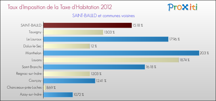 Taux d'imposition de la taxe d'habitation 2012 pour SAINT-BAULD et les communes proches Comparaison des taux d'imposition de la taxe d'habitation 2012 pour SAINT-BAULD et les communes voisines