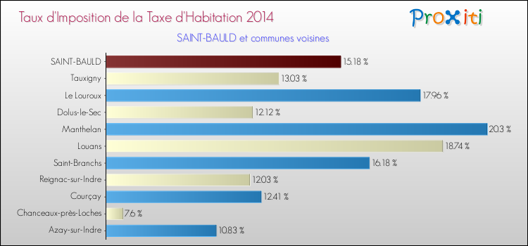 Taux d'imposition de la taxe d'habitation 2014 pour SAINT-BAULD et les communes proches Comparaison des taux d'imposition de la taxe d'habitation 2014 pour SAINT-BAULD et les communes voisines