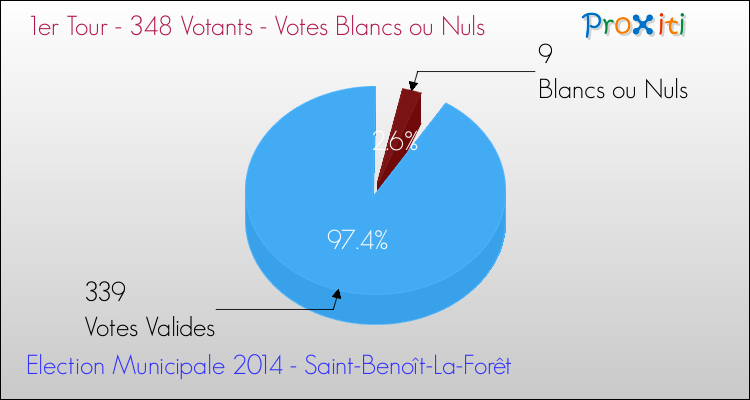 Votes blancs ou nuls au 1er Tour des Elections Municipales 2014 de la commune de Saint-Benoît-La-Forêt Elections Municipales 2014 - Votes blancs ou nuls au 1er Tour pour la commune de Saint-Benoît-La-Forêt