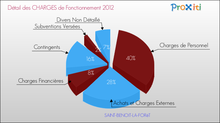 Décomposition des Charges de Fonctionnement 2012 de la commune de SAINT-BENOîT-LA-FORêT Charges de Fonctionnement 2012 pour la commune de SAINT-BENOîT-LA-FORêT