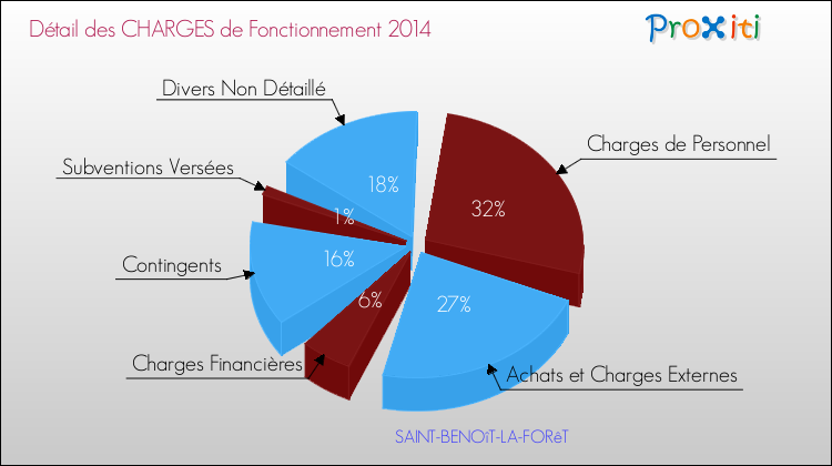 Décomposition des Charges de Fonctionnement 2014 de la commune de SAINT-BENOîT-LA-FORêT Charges de Fonctionnement 2014 pour la commune de SAINT-BENOîT-LA-FORêT