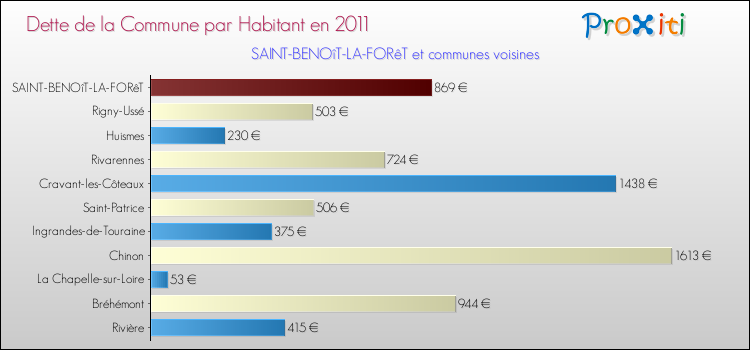 Dette par habitant de la commune en 2011 pour SAINT-BENOîT-LA-FORêT et les communes proches Comparaison de la dette par habitant de la commune en 2011 pour SAINT-BENOîT-LA-FORêT et les communes voisines