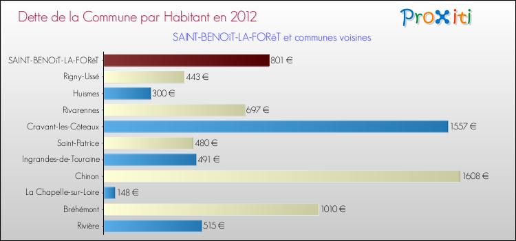Dette par habitant de la commune en 2012 pour SAINT-BENOîT-LA-FORêT et les communes proches Comparaison de la dette par habitant de la commune en 2012 pour SAINT-BENOîT-LA-FORêT et les communes voisines