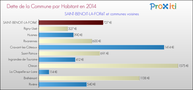 Dette par habitant de la commune en 2014 pour SAINT-BENOîT-LA-FORêT et les communes proches Comparaison de la dette par habitant de la commune en 2014 pour SAINT-BENOîT-LA-FORêT et les communes voisines