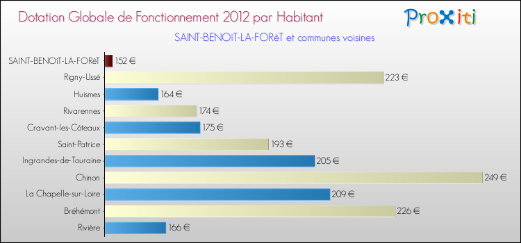 Montant des dotations globales de fonctionnement DGF par Habitant pour SAINT-BENOîT-LA-FORêT et les communes proches Comparaison des des dotations globales de fonctionnement DGF par habitant pour SAINT-BENOîT-LA-FORêT et les communes voisines