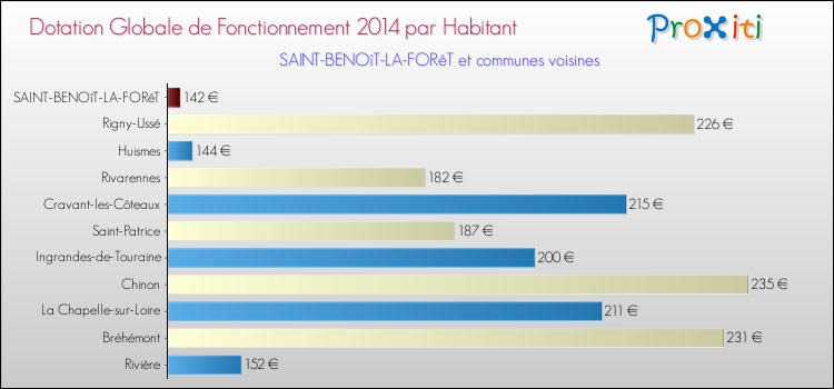 Montant des dotations globales de fonctionnement DGF par Habitant pour SAINT-BENOîT-LA-FORêT et les communes proches en 2014. Comparaison des des dotations globales de fonctionnement DGF par habitant pour SAINT-BENOîT-LA-FORêT et les communes voisines en 2014.