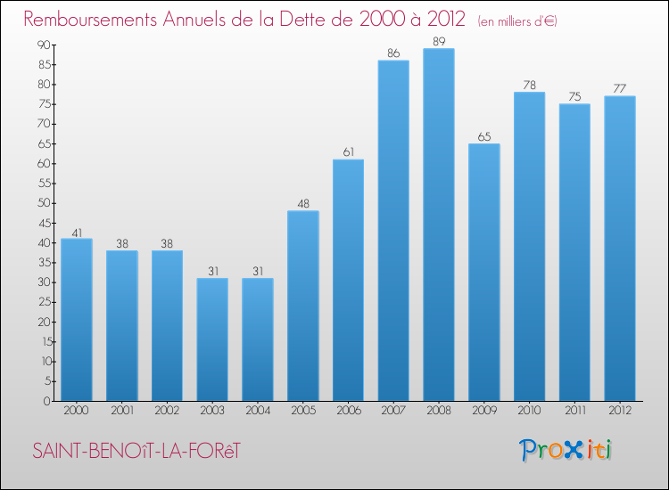 Evolution de l'annuité de la dette pour la commune de SAINT-BENOîT-LA-FORêT de 2000 à 2012 Annuités de la dette pour SAINT-BENOîT-LA-FORêT de 2000 à 2012