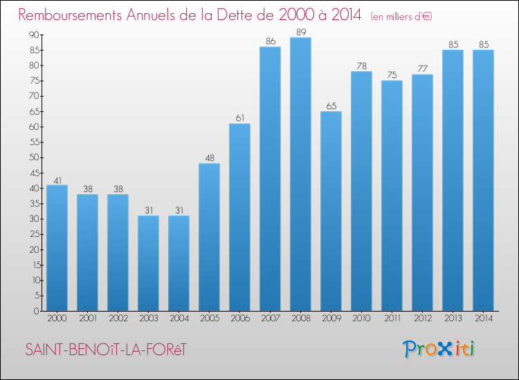 Evolution de l'annuité de la dette pour la commune de SAINT-BENOîT-LA-FORêT de 2000 à 2014 Annuités de la dette pour SAINT-BENOîT-LA-FORêT de 2000 à 2014