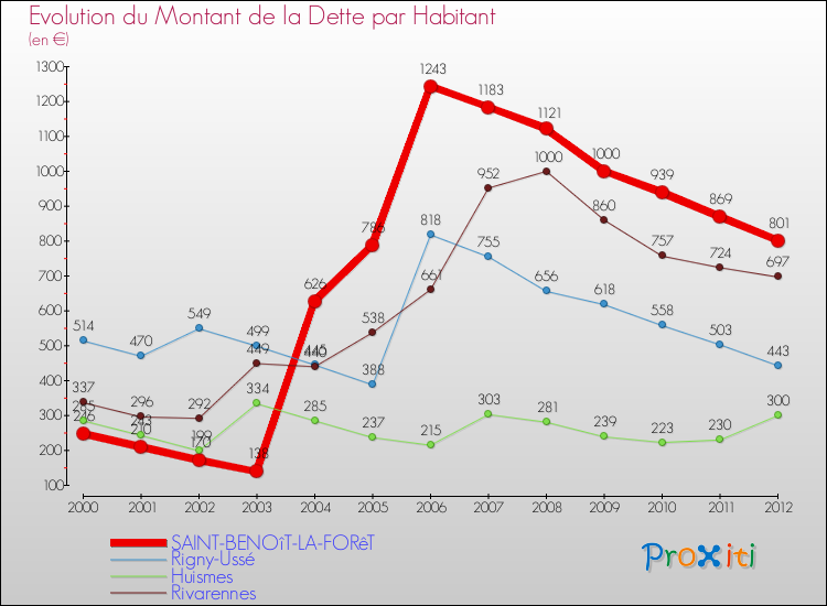 Evolution de la dette par habitant pour la commune de SAINT-BENOîT-LA-FORêT et les communes proches de 2000 à 2012 Comparaison de la dette par habitant pour SAINT-BENOîT-LA-FORêT et les communes voisines de 2000 à 2012