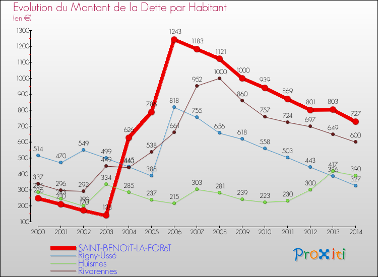 Evolution de la dette par habitant pour la commune de SAINT-BENOîT-LA-FORêT et les communes proches de 2000 à 2014 Comparaison de la dette par habitant pour SAINT-BENOîT-LA-FORêT et les communes voisines de 2000 à 2014