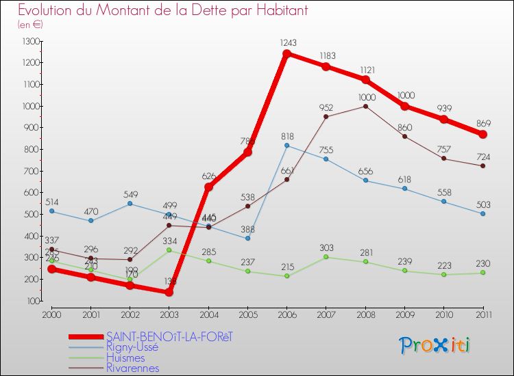Evolution de la dette par habitant pour la commune de SAINT-BENOîT-LA-FORêT et les communes proches Comparaison de la dette par habitant pour SAINT-BENOîT-LA-FORêT et les communes voisines