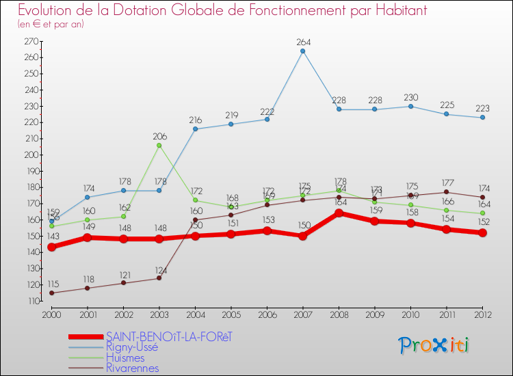 Evolution et montant de la dotation globale de fonctionnement par Habitant pour SAINT-BENOîT-LA-FORêT et les communes proches Comparaison des dotations globales de fonctionnement par habitant pour SAINT-BENOîT-LA-FORêT et les communes voisines