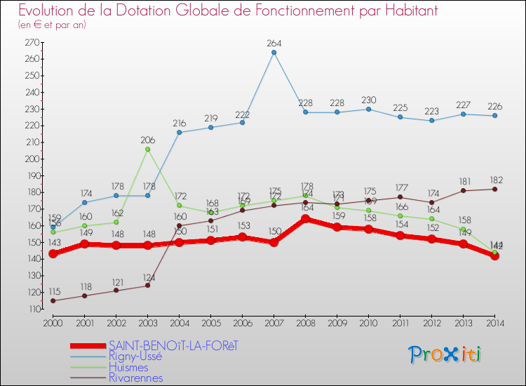 Evolution et montant de la dotation globale de fonctionnement par Habitant pour SAINT-BENOîT-LA-FORêT et les communes proches de 2000 à 2014. Comparaison des dotations globales de fonctionnement par habitant pour SAINT-BENOîT-LA-FORêT et les communes voisines de 2000 à 2014.