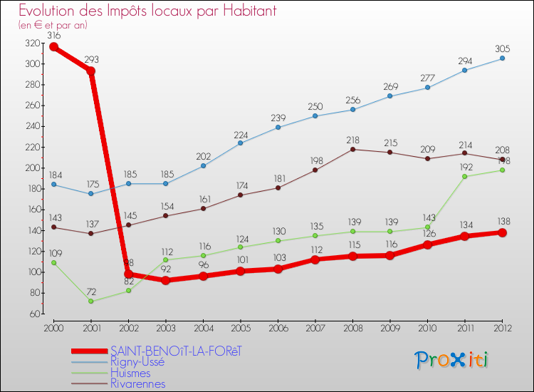 Evolution et montant des impôts locaux par Habitant pour SAINT-BENOîT-LA-FORêT et les communes proches Comparaison des impôts locaux par habitant pour SAINT-BENOîT-LA-FORêT et les communes voisines