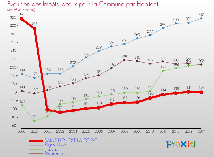 Evolution et montant des impôts locaux par Habitant pour SAINT-BENOîT-LA-FORêT et les communes proches de 2000 à 2014 Comparaison des impôts locaux par habitant pour SAINT-BENOîT-LA-FORêT et les communes voisines de 2000 à 2014