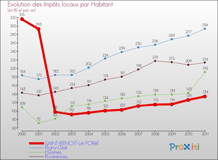 Evolution et montant des impôts locaux par Habitant pour SAINT-BENOîT-LA-FORêT et les communes proches Comparaison des impôts locaux par habitant pour SAINT-BENOîT-LA-FORêT et les communes voisines