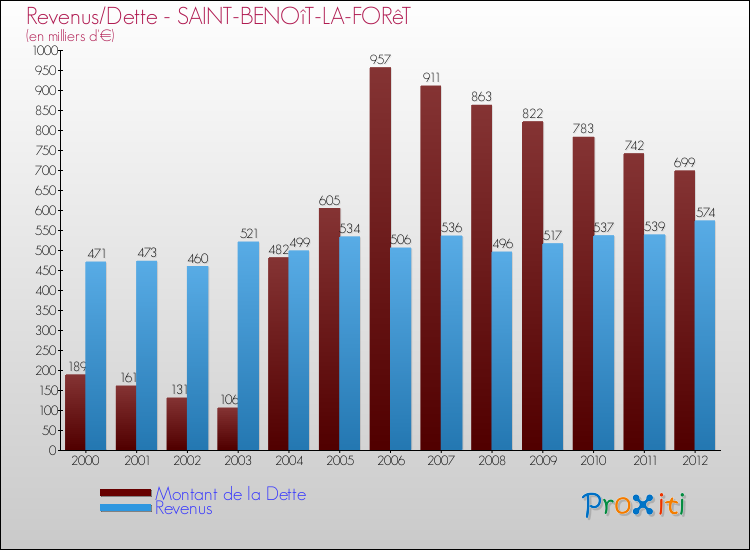 Evolution comparée de la dette et des revenus pour la commune de SAINT-BENOîT-LA-FORêT de 2000 à 2012 Comparaison de la dette et des revenus pour SAINT-BENOîT-LA-FORêT de 2000 à 2012