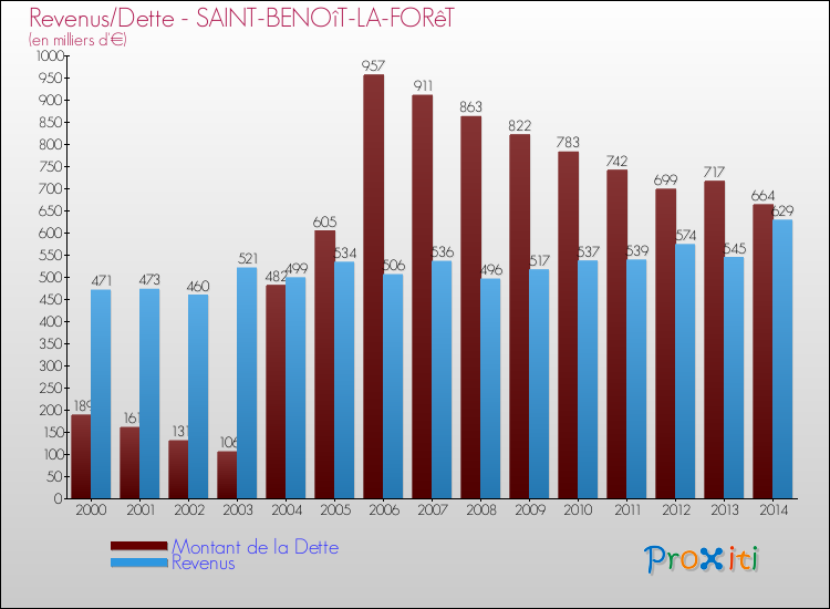 Evolution comparée de la dette et des revenus pour la commune de SAINT-BENOîT-LA-FORêT de 2000 à 2014 Comparaison de la dette et des revenus pour SAINT-BENOîT-LA-FORêT de 2000 à 2014
