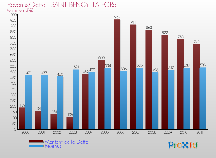 Evolution comparée de la dette et des revenus pour la commune de SAINT-BENOîT-LA-FORêT de 2000 à 2011 Comparaison de la dette et des revenus pour SAINT-BENOîT-LA-FORêT de 2000 à 2011