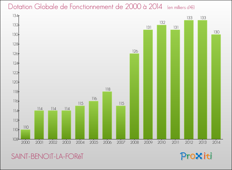 Evolution du montant de la Dotation Globale de Fonctionnement pour la commune de SAINT-BENOîT-LA-FORêT de 2000 à 2014 Evolution du montant de la Dotation Globale de Fonctionnement pour SAINT-BENOîT-LA-FORêT de 2000 à 2014