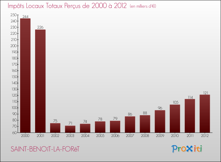 Evolution des Impôts Locaux pour la commune de SAINT-BENOîT-LA-FORêT de 2000 à 2012 Evolution des Impôts Locaux pour SAINT-BENOîT-LA-FORêT de 2000 à 2012