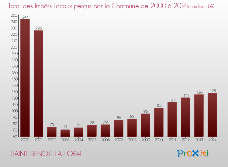 Evolution des Impôts Locaux pour la commune de SAINT-BENOîT-LA-FORêT de 2000 à 2014 Evolution des Impôts Locaux pour SAINT-BENOîT-LA-FORêT de 2000 à 2014