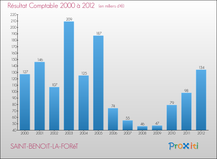 Evolution du résultat comptable pour la commune de SAINT-BENOîT-LA-FORêT de 2000 à 2012 Evolution du résultat comptable pour SAINT-BENOîT-LA-FORêT de 2000 à 2012