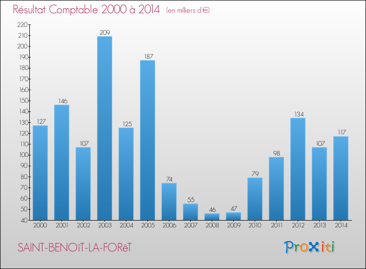 Evolution du résultat comptable pour la commune de SAINT-BENOîT-LA-FORêT de 2000 à 2014 Evolution du résultat comptable pour SAINT-BENOîT-LA-FORêT de 2000 à 2014