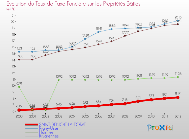 Evolution du taux de la taxe foncière sur le bati pour SAINT-BENOîT-LA-FORêT et les communes proches de 2000 à 2012 Comparaison des taux de taxe foncière sur le bati pour SAINT-BENOîT-LA-FORêT et les communes voisines de 2000 à 2012