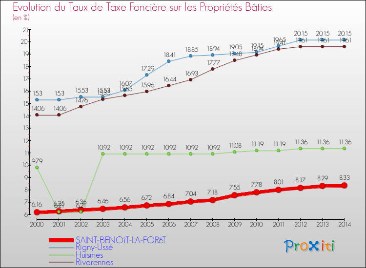 Evolution du taux de la taxe foncière sur le bati pour SAINT-BENOîT-LA-FORêT et les communes proches de 2000 à 2014 Comparaison des taux de taxe foncière sur le bati pour SAINT-BENOîT-LA-FORêT et les communes voisines de 2000 à 2014