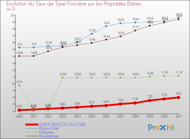 Evolution du taux de la taxe foncière sur le bati pour SAINT-BENOîT-LA-FORêT et les communes proches Comparaison des taux de taxe foncière sur le bati pour SAINT-BENOîT-LA-FORêT et les communes voisines