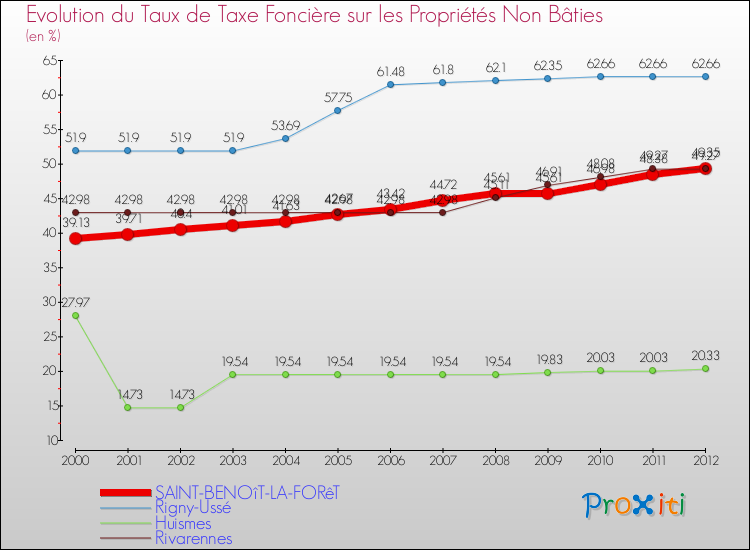 Evolution du taux de la taxe foncière sur les immeubles et terrains non batis pour SAINT-BENOîT-LA-FORêT et les communes proches de 2000 à 2012 Comparaison des taux de la taxe foncière sur les immeubles et terrains non batis pour SAINT-BENOîT-LA-FORêT et les communes voisines de 2000 à 2012