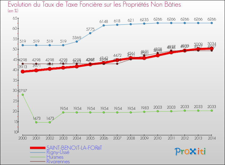 Evolution du taux de la taxe foncière sur les immeubles et terrains non batis pour SAINT-BENOîT-LA-FORêT et les communes proches de 2000 à 2014 Comparaison des taux de la taxe foncière sur les immeubles et terrains non batis pour SAINT-BENOîT-LA-FORêT et les communes voisines de 2000 à 2014