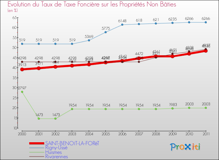 Evolution du taux de la taxe foncière sur les immeubles et terrains non batis pour SAINT-BENOîT-LA-FORêT et les communes proches Comparaison des taux de la taxe foncière sur les immeubles et terrains non batis pour SAINT-BENOîT-LA-FORêT et les communes voisines