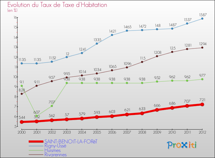 Evolution du taux de la taxe d'habitation pour SAINT-BENOîT-LA-FORêT et les communes proches Comparaison des taux de la taxe d'habitation pour SAINT-BENOîT-LA-FORêT et les communes voisines