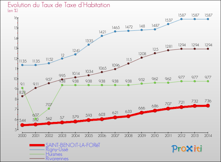 Evolution du taux de la taxe d'habitation pour SAINT-BENOîT-LA-FORêT et les communes proches de 2000 à 2014 Comparaison des taux de la taxe d'habitation pour SAINT-BENOîT-LA-FORêT et les communes voisines de 2000 à 2014