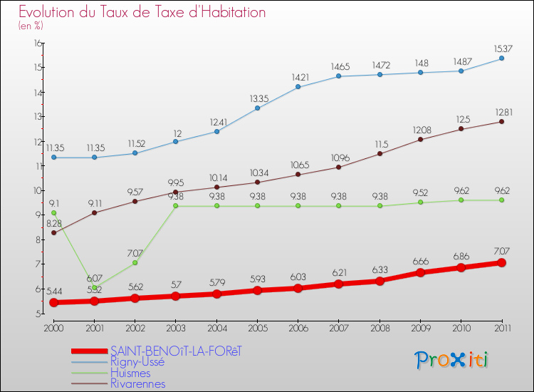 Evolution du taux de la taxe d'habitation pour SAINT-BENOîT-LA-FORêT et les communes proches Comparaison des taux de la taxe d'habitation pour SAINT-BENOîT-LA-FORêT et les communes voisines