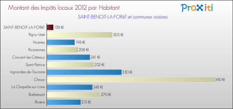 Montant des impôts locaux par Habitant pour SAINT-BENOîT-LA-FORêT et les communes proches Comparaison des impôts locaux par habitant pour SAINT-BENOîT-LA-FORêT et les communes voisines