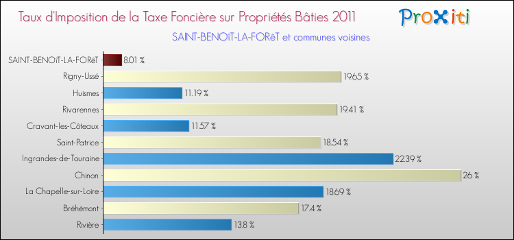 Taux d'imposition de la taxe foncière sur le bati 2011 pour SAINT-BENOîT-LA-FORêT et les communes proches Comparaison des taux d'imposition de la taxe foncière sur le bati 2011 pour SAINT-BENOîT-LA-FORêT et les communes voisines
