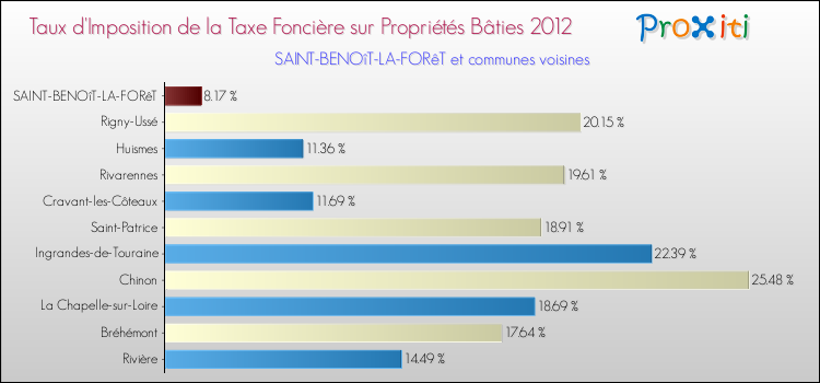Taux d'imposition de la taxe foncière sur le bati 2012 pour SAINT-BENOîT-LA-FORêT et les communes proches Comparaison des taux d'imposition de la taxe foncière sur le bati 2012 pour SAINT-BENOîT-LA-FORêT et les communes voisines