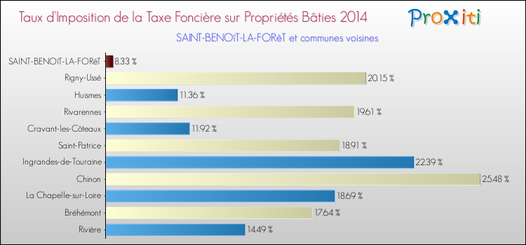 Taux d'imposition de la taxe foncière sur le bati 2014 pour SAINT-BENOîT-LA-FORêT et les communes proches Comparaison des taux d'imposition de la taxe foncière sur le bati 2014 pour SAINT-BENOîT-LA-FORêT et les communes voisines