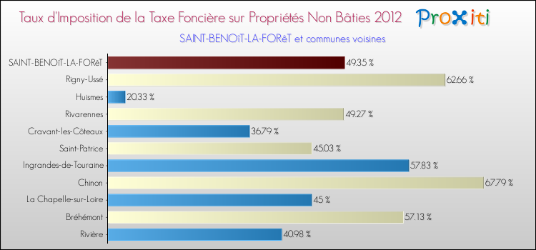 Taux d'imposition de la taxe foncière sur les immeubles et terrains non batis 2012 pour SAINT-BENOîT-LA-FORêT et les communes proches Comparaison des taux d'imposition de la taxe foncière sur les immeubles et terrains non batis 2012 pour SAINT-BENOîT-LA-FORêT et les communes voisines